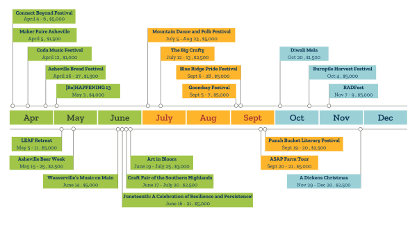 Buncombe County Tourism Development Authority Approves $75,000 for 21 Local Festivals and Cultural Events Aimed at Revitalizing the Area’s Economy and Creative Spirit