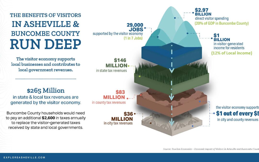 Visitors Contribute Nearly $3 Billion to Asheville & Buncombe County Economy for Third Year in a Row